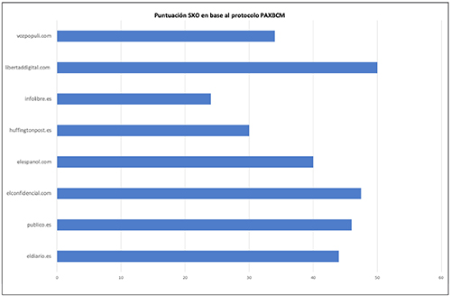 Puntuaci&oacute;n resultante del estudio de an&aacute;lisis de la experiencia de b&uacute;squeda de los 8 diarios nativos digitales analizados utilizando el protocolo PAXBCM