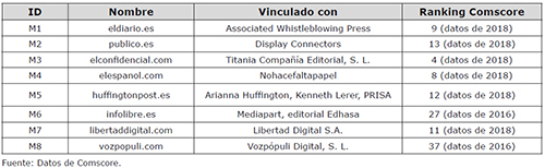 Diarios nativos digitales analizados. Vinculaci&oacute;n empresarial y posici&oacute;n por n&uacute;mero de lectores en el ranking Comscore