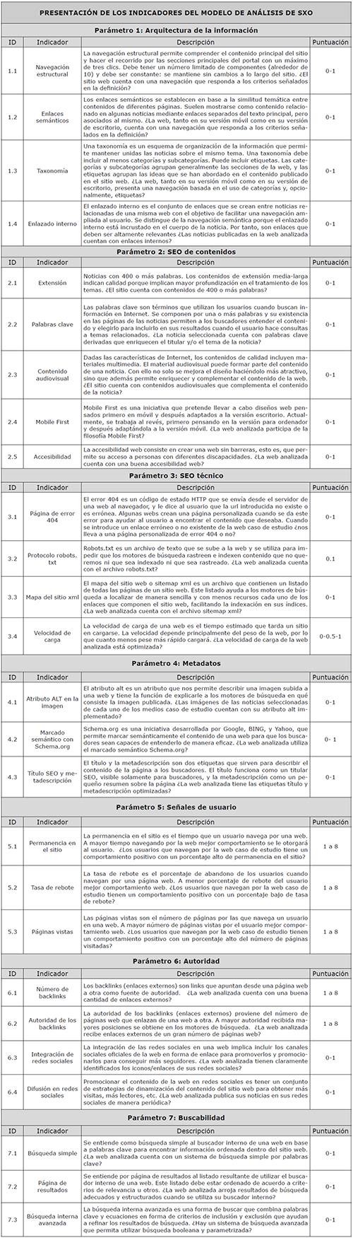 Fichas descriptivas de los indicadores que componen cada uno de los par&aacute;metros de PAXBCM y su puntuaci&oacute;n te&oacute;rica