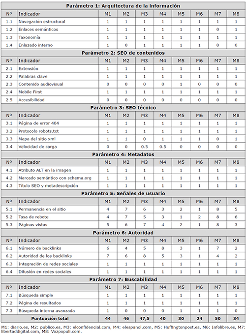 Resultados agregados