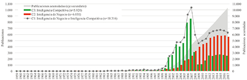 Distribuci&oacute;n anual de publicaciones alojadas en Scopus de 1988-2017
