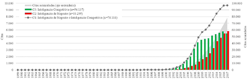 Distribuci&oacute;n anual de citas alojadas en Scopus de 1988-2017