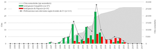 Distribuci&oacute;n de publicaciones m&aacute;s relevante seg&uacute;n h-index de Scopus en consulta C1