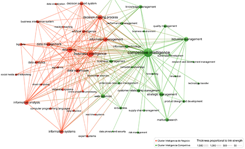 Mapa de co-ocurrencias de temas principales para los enfoques de inteligencia analizados