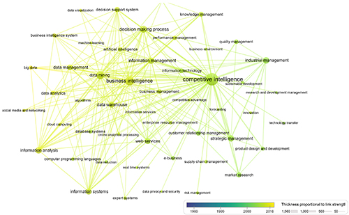 Mapa cient&iacute;fico de co-ocurrencias para los enfoques de inteligencia analizados