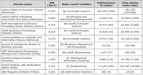 Fuentes m&aacute;s productivas en el campo de la inteligencia de 1959 a 2017