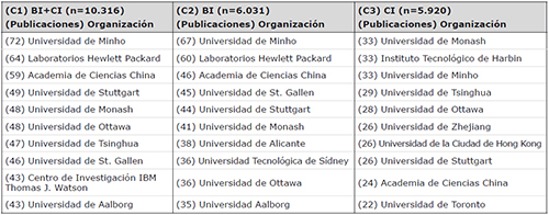 Organizaciones m&aacute;s productivas en el campo de la inteligencia de 1959 a 2017