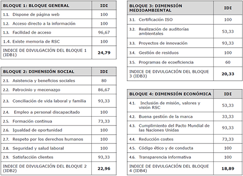 &Iacute;ndices de divulgaci&oacute;n por &iacute;tems y por bloques