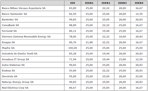 Ranking de empresas espa&ntilde;olas del DJSWI 2018