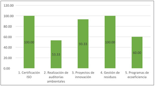 IDI de cada &iacute;tem en el bloque 3. Dimensi&oacute;n Medioambiental