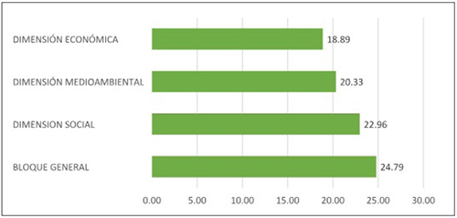 &Iacute;ndices de divulgaci&oacute;n por bloques (IDB)