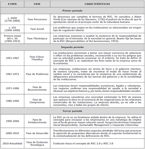 Fases de la Evoluci&oacute;n de la Responsabilidad Social Corporativa (RSC)