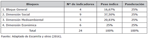 Pesos de los indicadores