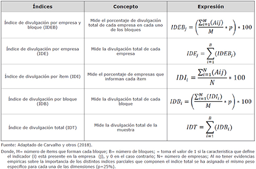 &Iacute;ndices de divulgaci&oacute;n