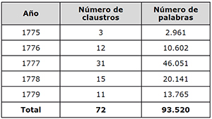 Distribuci&oacute;n de n&uacute;mero de claustros y palabras por a&ntilde;os