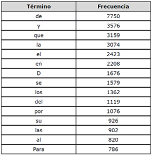 Frecuencia de las 15 palabras vac&iacute;as de los claustros, en BibExcel