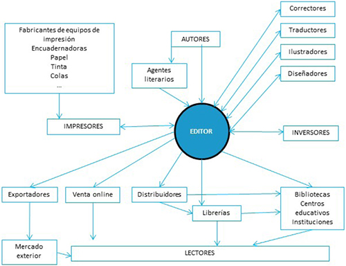 Interacci&oacute;n de la empresa editorial (libro en papel) con otros sectores