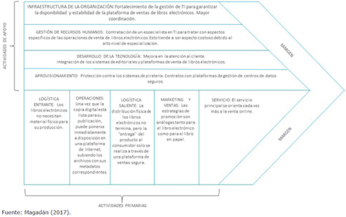 La cadena de valor gen&eacute;rica de la editorial cuando publica libros electr&oacute;nicos