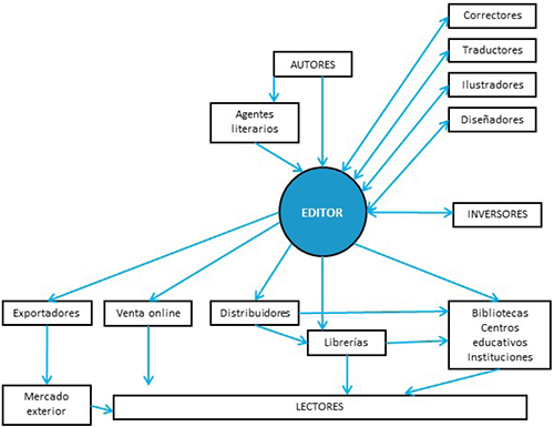 Interacci&oacute;n de la empresa editorial (libro electr&oacute;nico) con otros sectores