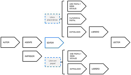 La cadena de valor ampliada del sector editorial