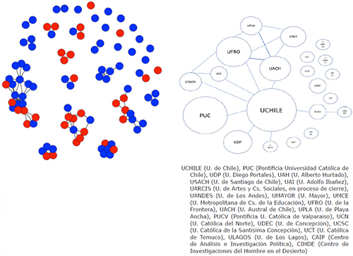 Relaciones entre investigadores/as e instituciones en proyectos concursables