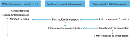 Mapa de categor&iacute;as tem&aacute;ticas sobre valoraci&oacute;n virtuosa del trabajo en red