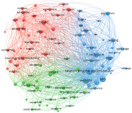 Mapa de co-ocurrencia de términos en la literatura científica sobre Search Engine Optimization (SEO) (763 documentos; 94 términos)