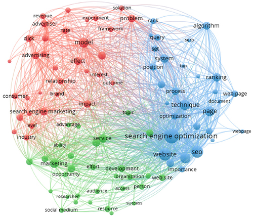 Mapa de co-ocurrencia de t&eacute;rminos en la literatura cient&iacute;fica sobre Search Engine Optimization (SEO) (763 documentos; 94 t&eacute;rminos)