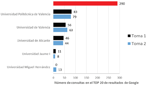 N&uacute;mero de consultas web totales que devuelven p&aacute;ginas web de las universidades analizadas en el Top 20 de resultados en Google