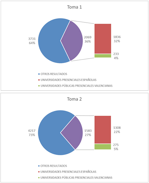 Porcentaje de resultados correspondiente a universidades presenciales espa&ntilde;olas y universidades p&uacute;blicas valencianas