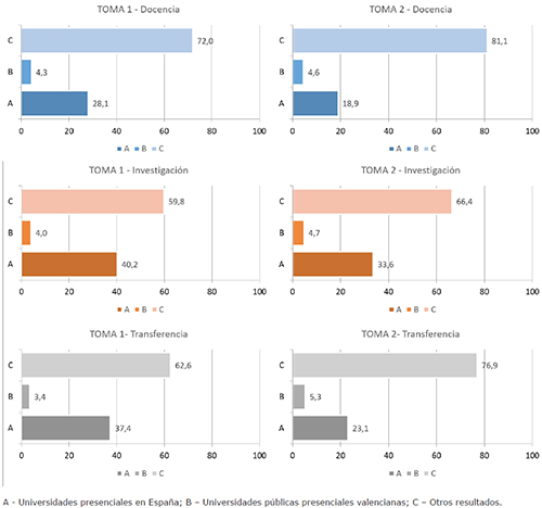 Distribuci&oacute;n de resultados de universidades en las consultas web
