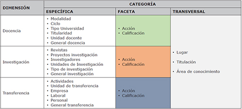 Esquema de categorizaci&oacute;n por dimensi&oacute;n universitaria