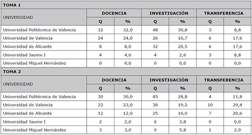 Presencia general de las universidades valencianas en el Top 20 de resultados de Google seg&uacute;n el tipo de consultas web