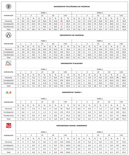Presencia espec&iacute;fica de las universidades valencianas en el Top 20 de resultados de Google seg&uacute;n el tipo de consultas web