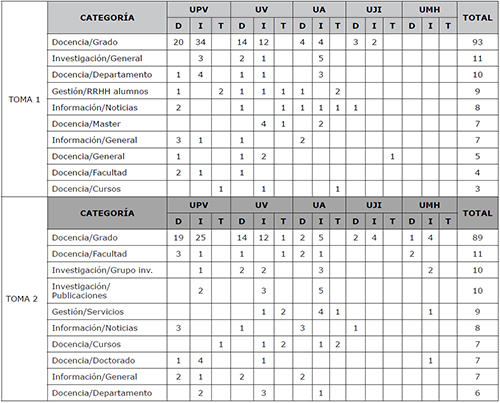 Categor&iacute;a tem&aacute;tica espec&iacute;fica del primer resultado obtenido seg&uacute;n tipo de consulta (Docencia, Investigaci&oacute;n y Transferencia) y universidad