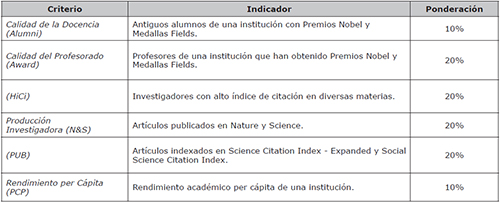 Academic Ranking of World Universities, 