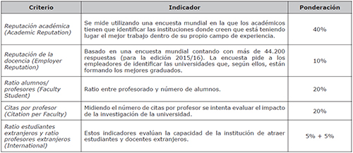 QS World University Rankings, QS