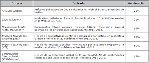 University Ranking by Academic Performance, URAP