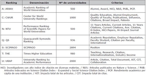 Rankings universitarios seleccionados para el an&aacute;lisis