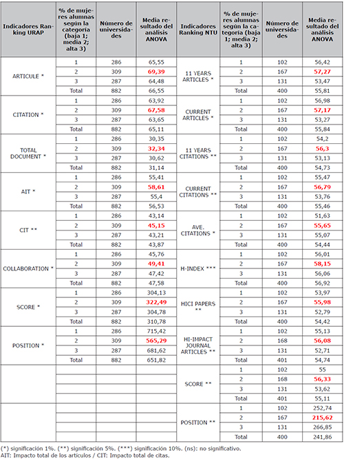 Valoraciones medias de los indicadores de los rankings URAP y NTU seg&uacute;n distribuci&oacute;n por g&eacute;nero de la universidad (ANOVA)