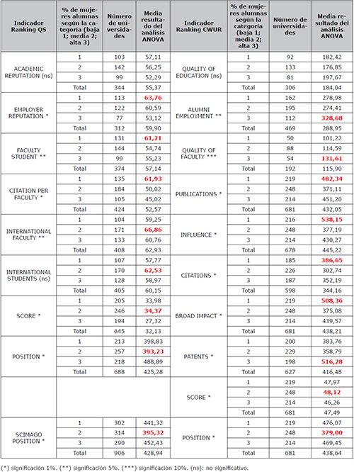 Valoraciones medias de los indicadores de los rankings QS, CWUR y de posición SCIMAGO, según distribución por género de la universidad (ANOVA)