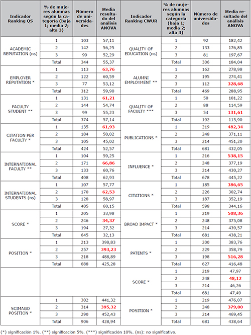 Valoraciones medias de los indicadores de los rankings QS, CWUR y de posici&oacute;n SCIMAGO, seg&uacute;n distribuci&oacute;n por g&eacute;nero de la universidad (ANOVA)