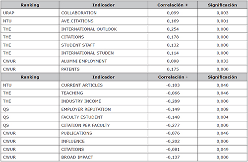 Correlaciones entre el porcentaje de mujeres dentro del alumnado en la universidad y los indicadores de los rankings ARWU, NTU, URAP, THE, QS y CWUR