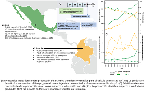 Indicadores de productividad científica en Ciencias Sociales para Colombia y México
