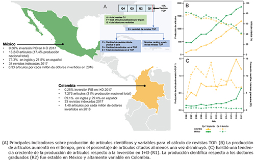 Indicadores de productividad cient&iacute;fica en Ciencias Sociales para Colombia y M&eacute;xico