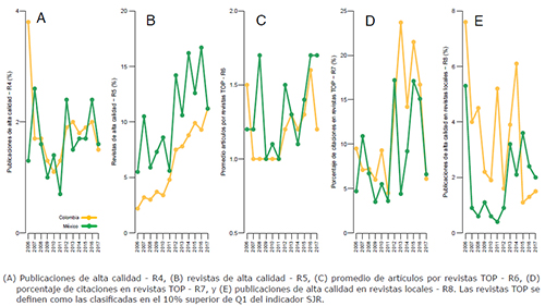 Indicadores de calidad de la productividad en Colombia y M&eacute;xico en el &aacute;rea de CS