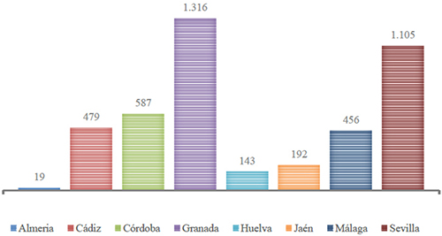 N&uacute;mero total de fotograf&iacute;as relevantes en EuropeanaPhotography presentadas por provincias