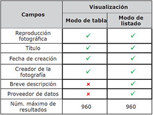 Campos de los registros fotogr&aacute;ficos seg&uacute;n el modo de visualizaci&oacute;n