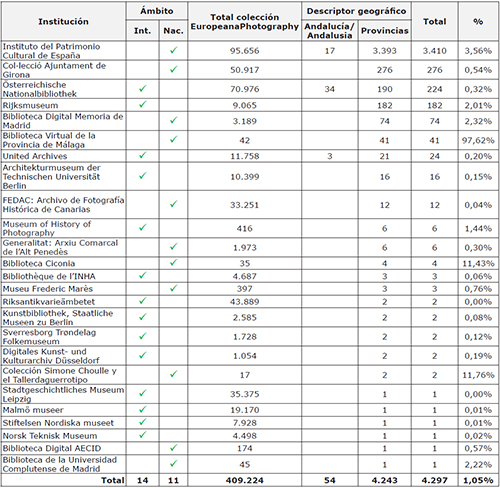 Cifras de los registros fotogr&aacute;ficos sobre Andaluc&iacute;a, identificados sin y con el descriptor geogr&aacute;fico de la provincia, procedentes de las instituciones en 