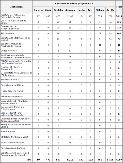 Cifras de los registros fotogr&aacute;ficos sobre Andaluc&iacute;a procedentes de las instituciones en , clasificados por la provincia